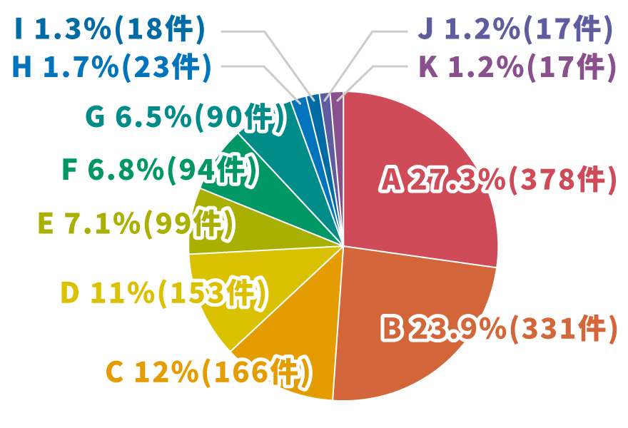 猫王の面白かったネタ割合