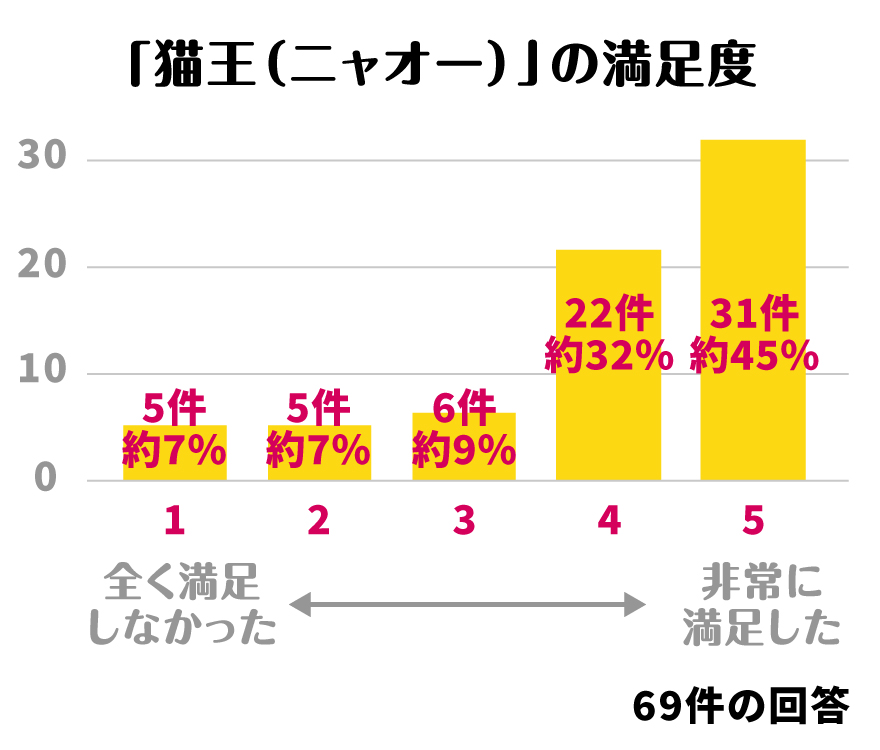 猫王の満足度