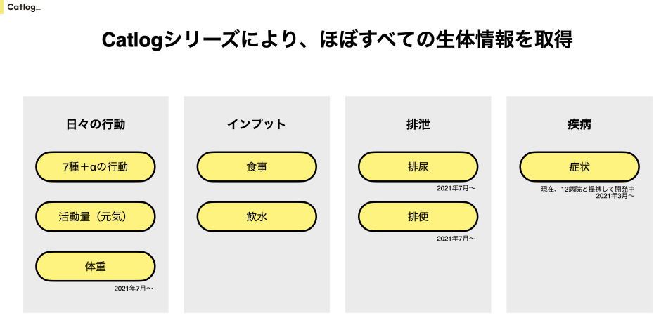 Catlogシリーズにより取得できる生体情報