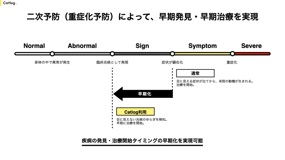 Catlogによる、2次予防の促進